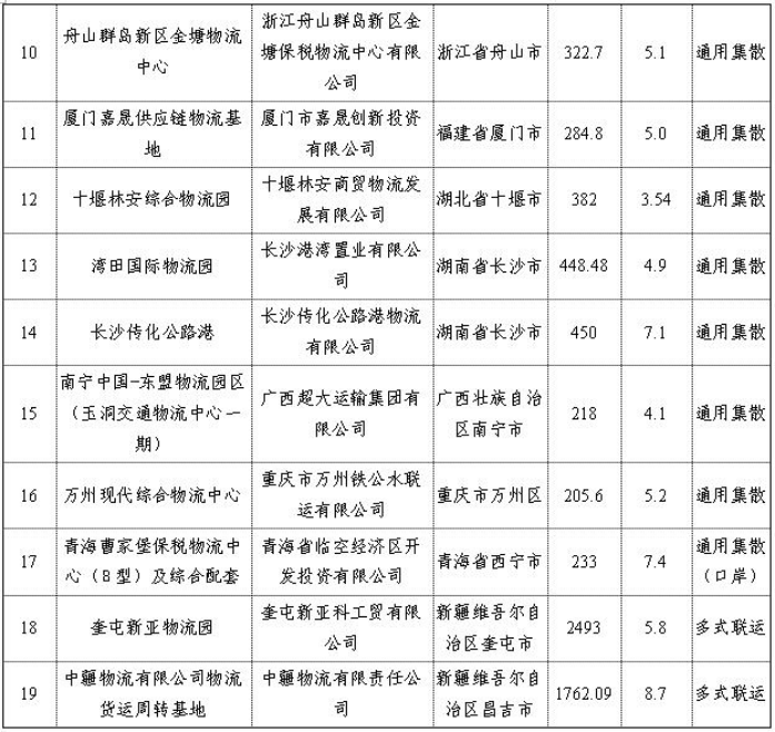 交通運輸部辦公廳關(guān)于對2019年擬投資補助的貨運樞紐（物流園區(qū)）項目進(jìn)行公示